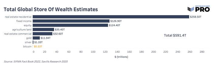 Estimations des réserves mondiales de richesse par catégorie.