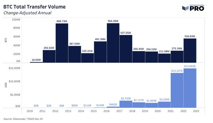 Volume total des transferts de BTC