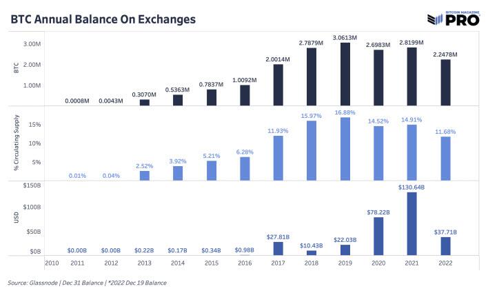 Solde annuel de BTC sur les marchés d'échange