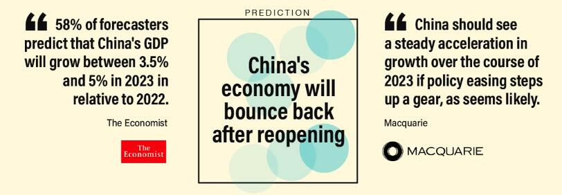 "58% des prévisionnistes prévoient que le PIB de la Chine augmentera entre 3,5% et 5% en 2023 par rapport à 2022" Source : The Economist - "La Chine devrait connaître une accélération régulière de la croissance au cours de l'année 2023 si l'assouplissement des politiques passe à la vitesse supérieure, comme cela semble probable". Source : Macquarie.