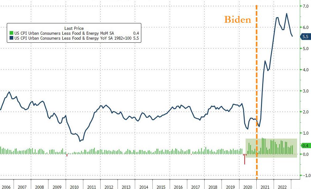 Tyler Durden | Core CPI Rises 32nd Straight Month, Headline Inflation ...