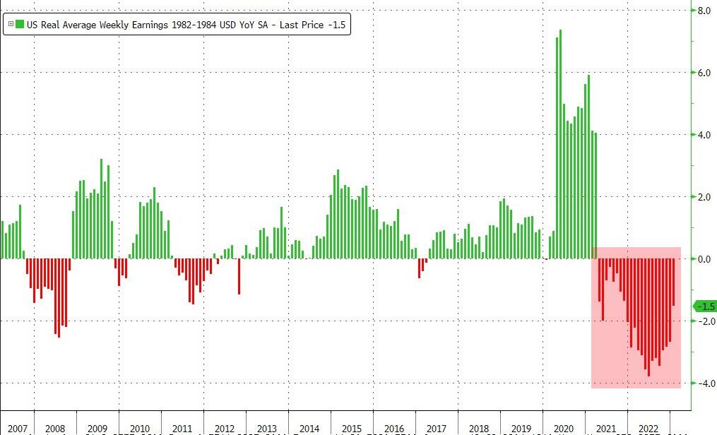 Tyler Durden | Core CPI Rises 32nd Straight Month, Headline Inflation ...