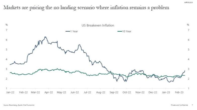Les marchés évaluent le scénario de l'absence d'atterrissage, dans lequel l'inflation reste un problème.