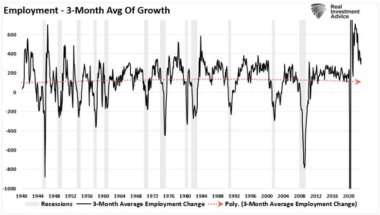 Emploi - Croissance moyenne sur 3 mois