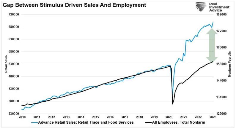 Écart entre les ventes et l'emploi découlant du plan de relance