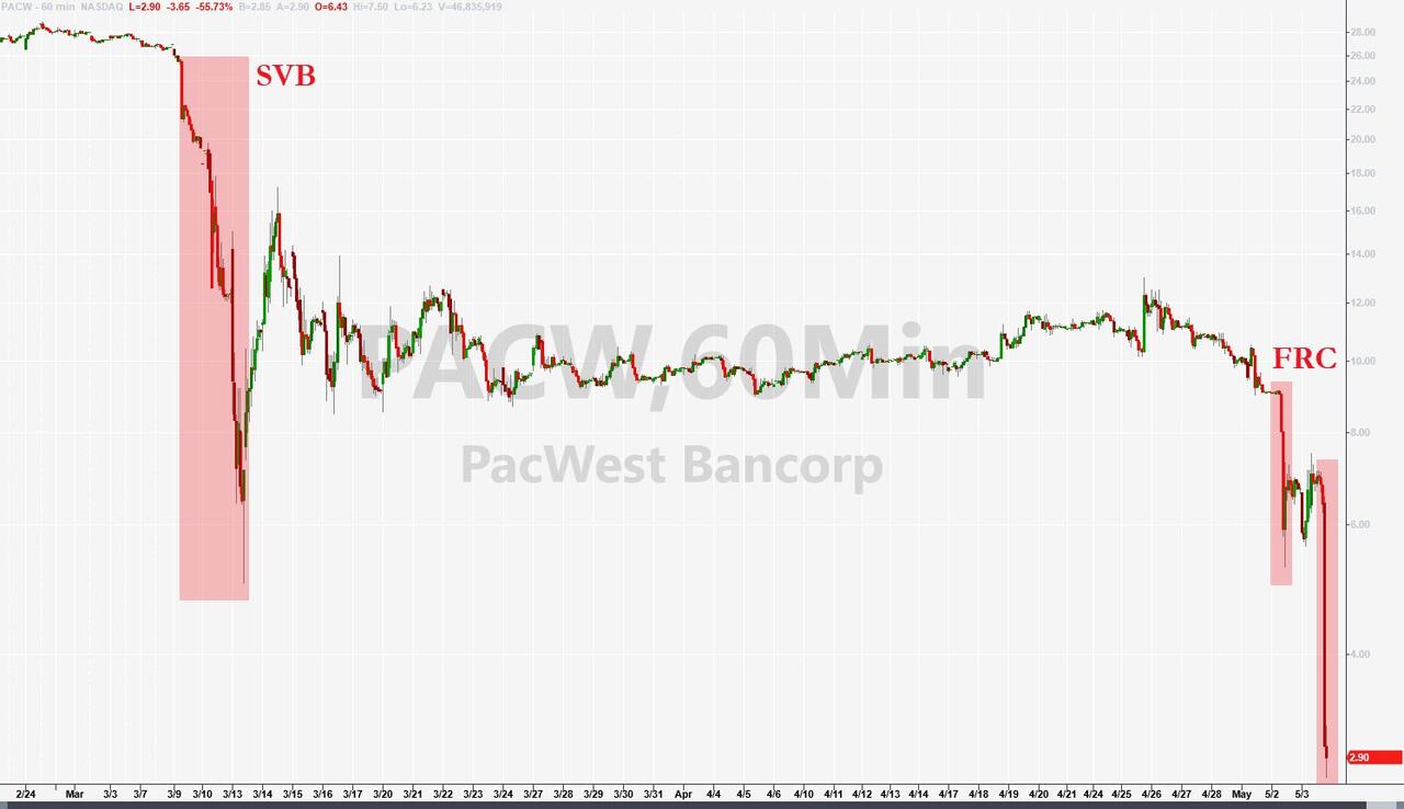 Cours de l'action PacWest - Le plongeon.