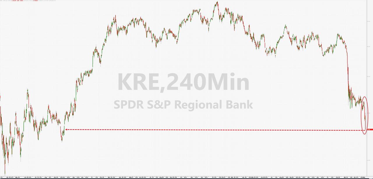 KRE, 240Min - SPDR S&P Regional Bank