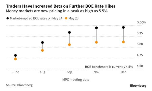 Les traders ont augmenté leurs paris sur de nouvelles hausses des taux de la BoE - Source : Bloomberg