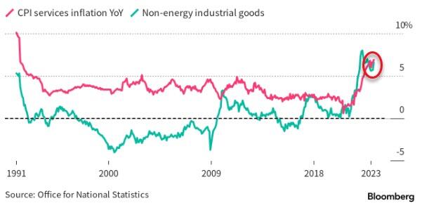 Inflation du CPI des services sur un an / Biens industriels énergétiques.
Source : Bloomberg