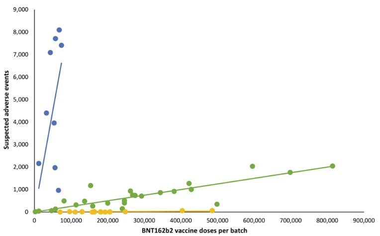 Doses de vaccins par lot