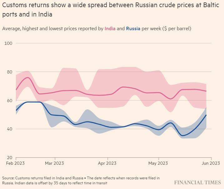 Россия, возможно, заработала 1,2 миллиарда долларов, используя лазейку в потолке цен на нефть