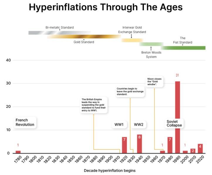 Les hyperinflations à travers les âges