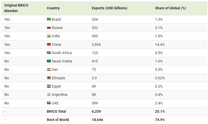 Visualizing The BRICS Expansion In 4 Charts