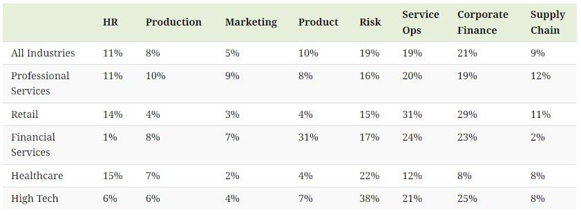 50% des organisations déclarent utiliser des outils d'IA pour au moins une fonction au sein de leurs opérations.