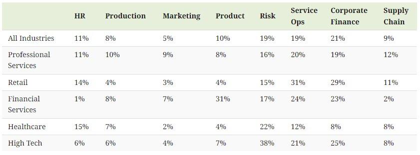 50% des organisations déclarent utiliser des outils d'IA pour au moins une fonction au sein de leurs opérations. 