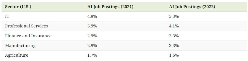 les offres d'emploi en IA en tant que pourcentage de l'ensemble des offres d'emploi aux États-Unis entre 2021 et 2022