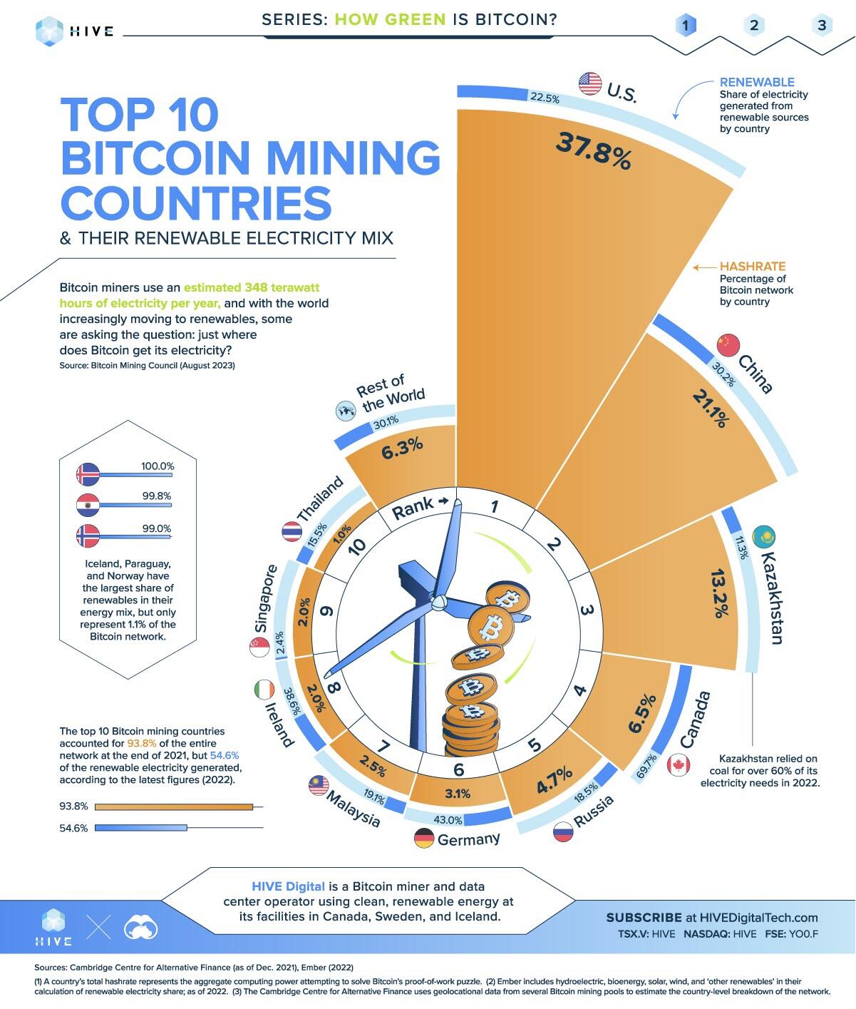 Singapore, Malaysia and Thailand are Top-10 Bitcoin mining countries - The  Asian Commercial Sex Scene