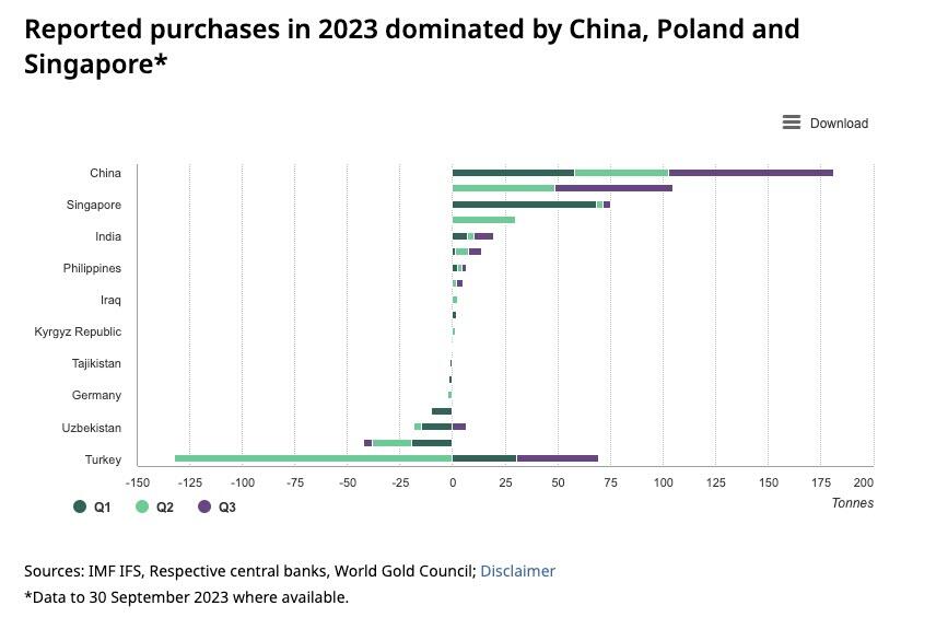 Les achats déclarés en 2023 sont dominés par la Chine, la Pologne et Singapour.