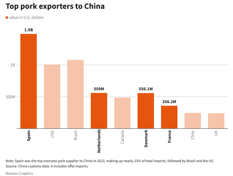 Торговая война 2.0? Китай начал антидемпинговое расследование импорта свинины из ЕС после введения..