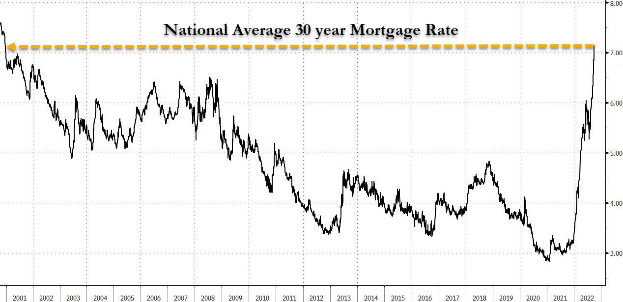 https://cms.zerohedge.com/s3/files/inline-images/30Y%20natl%20mortgage%20rate.jpg?itok=S5g-cOPg