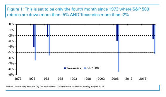Source: Bloomberg and Deutche Bank, thanks to Zerohedge