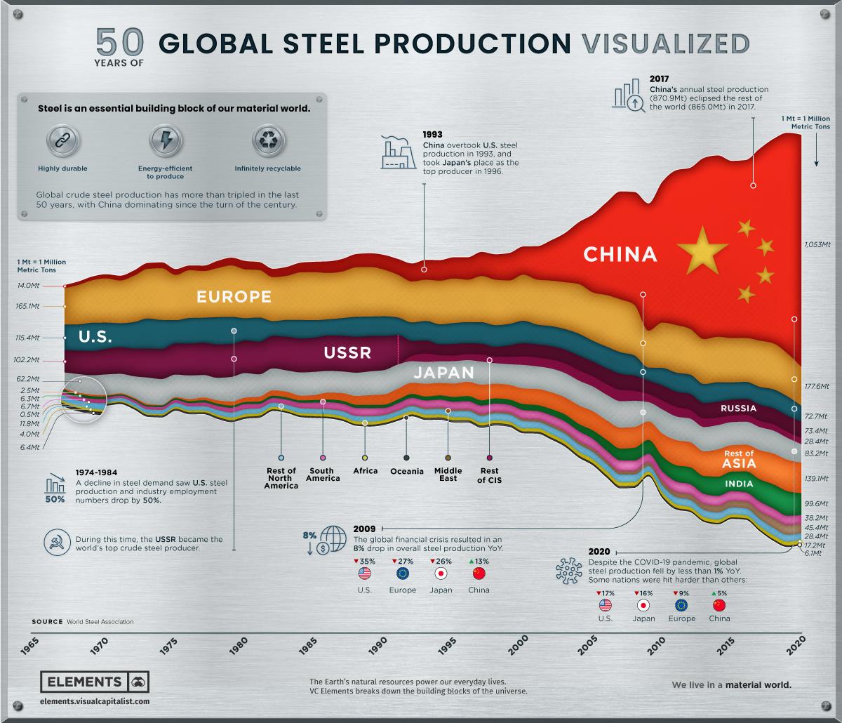 Visualizzazione Di 50 Anni Di Produzione Mondiale Di Acciaio - Zero Difese