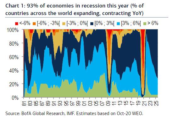 https://cms.zerohedge.com/s3/files/inline-images/93%20economies%20recession.jpg?itok=70TdY0ng