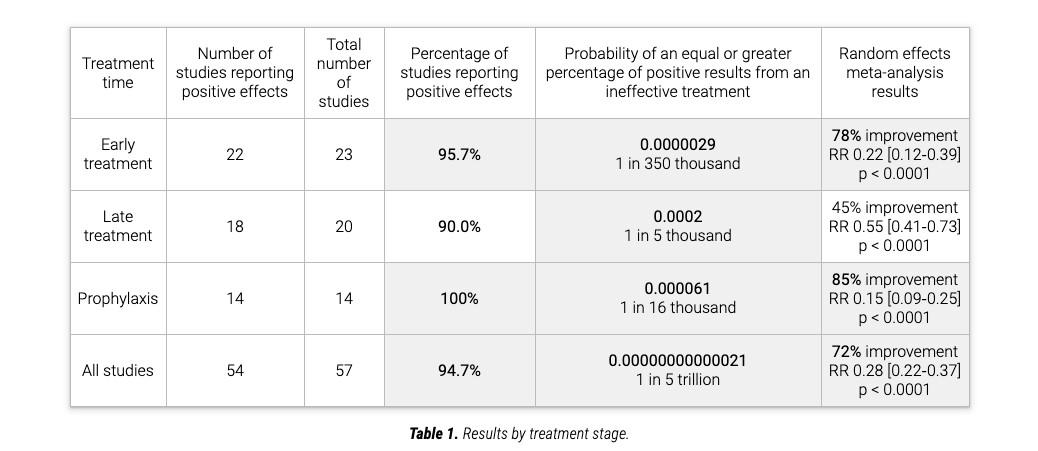 https://cms.zerohedge.com/s3/files/inline-images/A-screenshot-of-the-results-of-a-meta-analysis-of-57-clinicl-trials-on-the-use-of-ivermectin-in-COVID-19-patients-from-ivemmeta.com_.Screenshot-via-The-Epoch-Times-.jpg?itok=IL5dmxJi