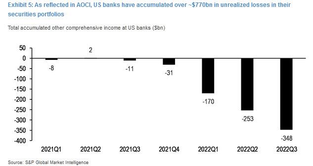 Total du cumul des autres éléments du résultat global des banques américaines (en milliards de dollars)