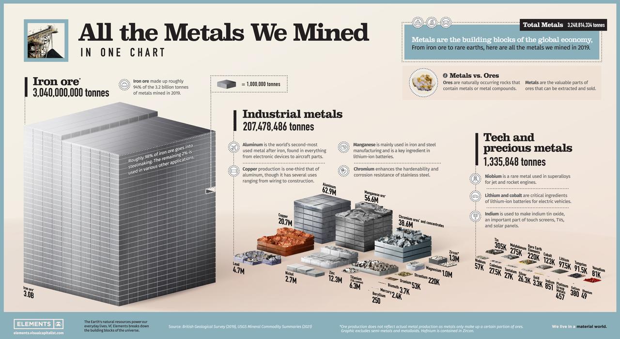 Interesting maps and infographics - Page 4 All-the-Metals-We-Mined