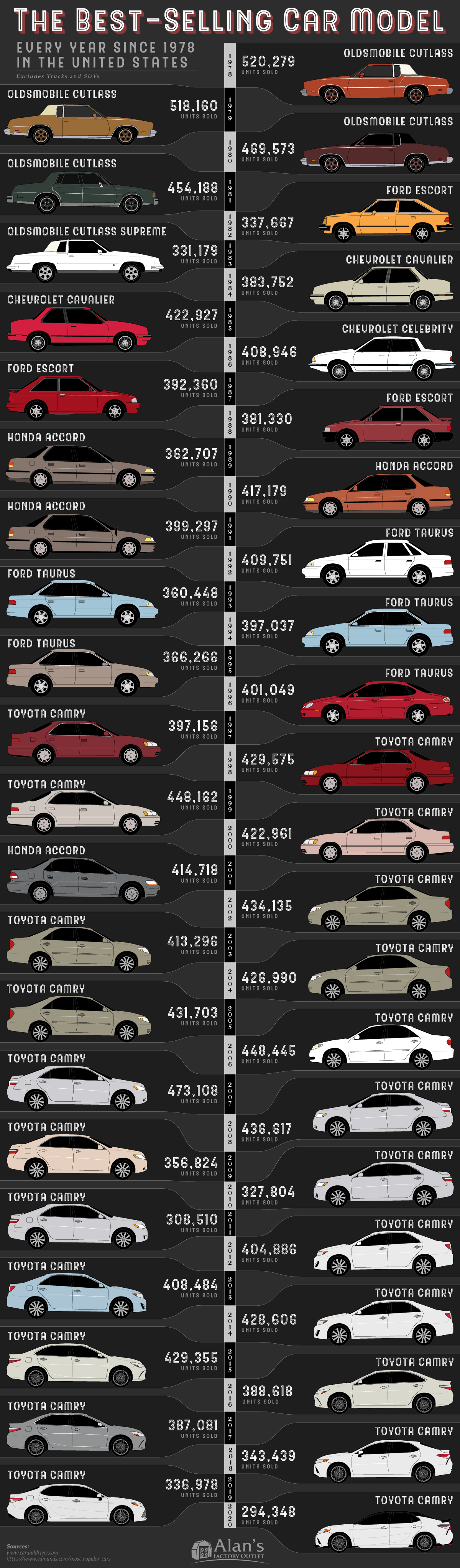 Best-Selling-Car-in-America-Since-1978.png?itok=bfuVg41r