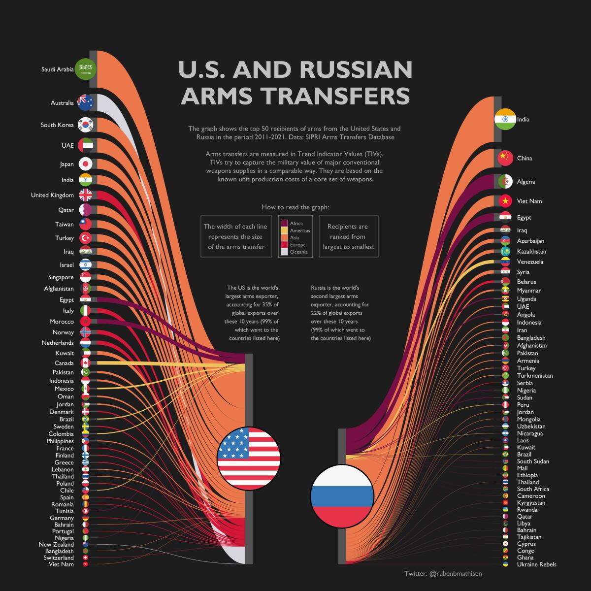 Biggest-U.S-and-Russian-Arms-Trading-Partners-1200px.jpeg