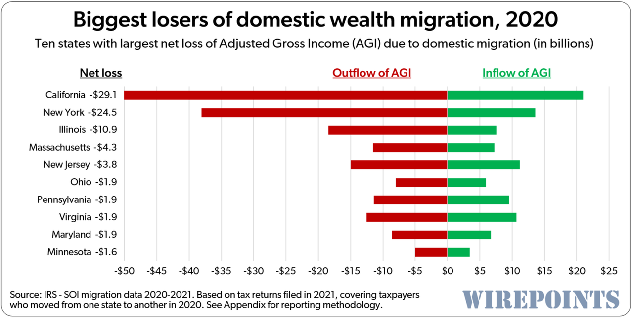 Biggest-losers-of-domestic-wealth-migration-2020-4 image