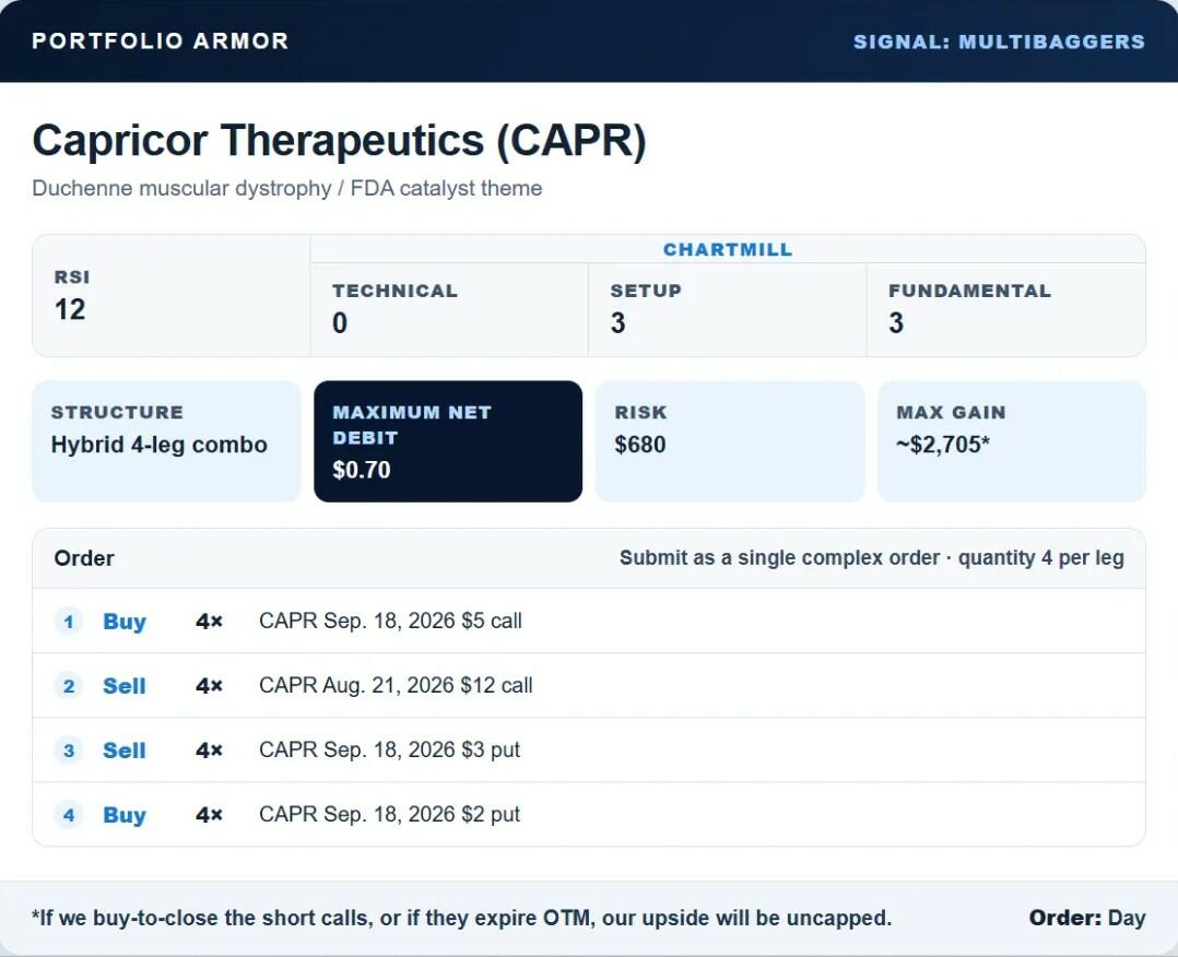 CAPR original proposed entry card: $0.70 limit, $680 risk budget, and August $12 short calls.