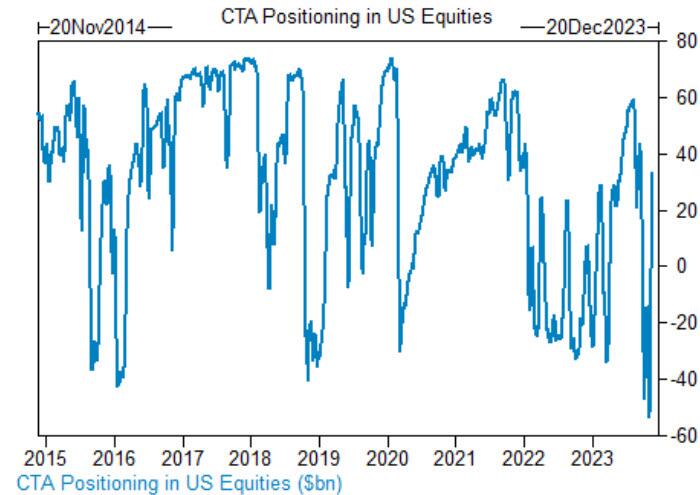 https://cms.zerohedge.com/s3/files/inline-images/CTA%20positioning_2.jpg?itok=p7jSO7vL