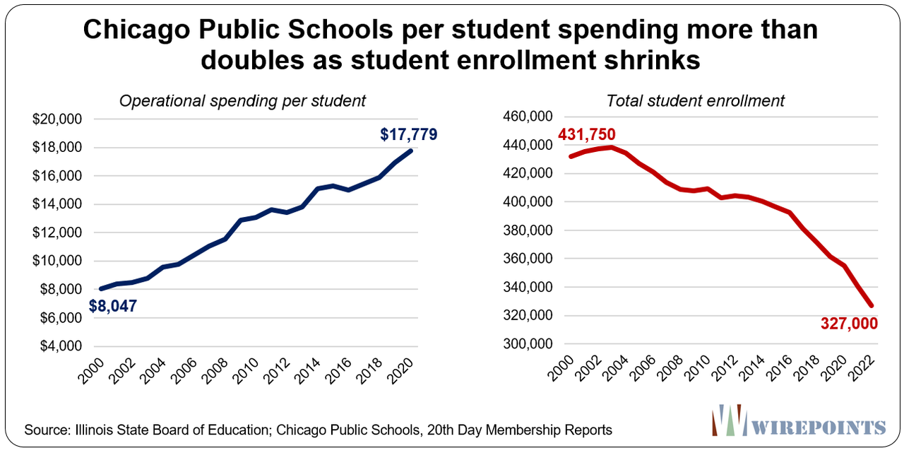 How Can 84 Of Chicago Public Schools Students Graduate When Only 26