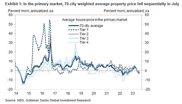 Figure 1 : Sur le marché primaire - le prix moyen pondéré de l'immobilier dans 70 villes a baissé séquentiellement en juillet