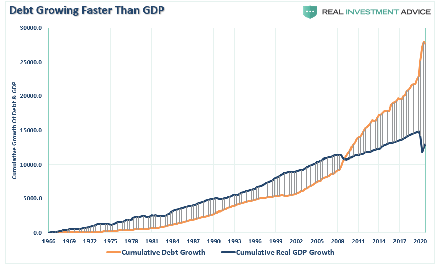 https://cms.zerohedge.com/s3/files/inline-images/Debt-GDP-Growth-Cumulative-052120.png