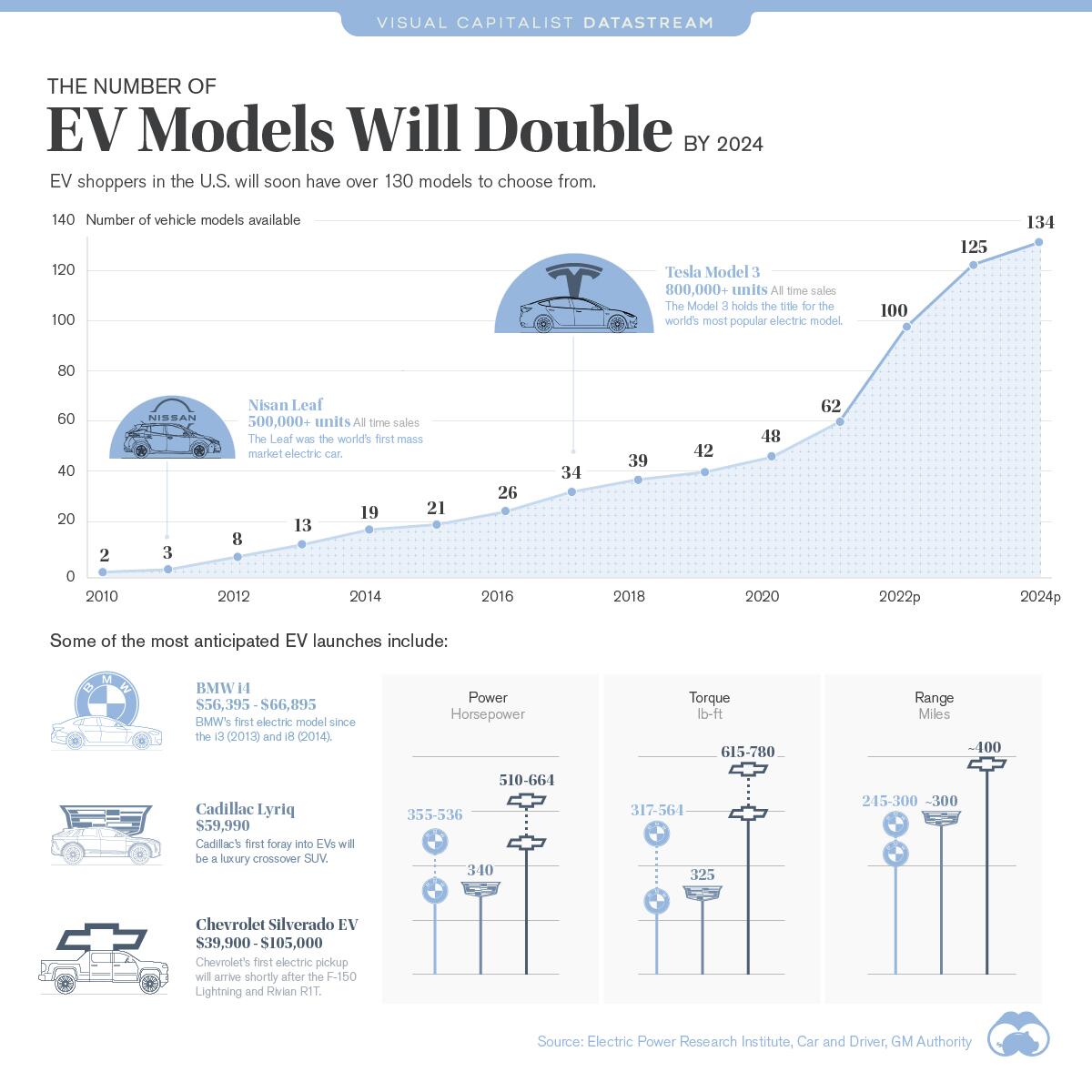 The Number Of EV Models Will Double By 2024 iftttwall