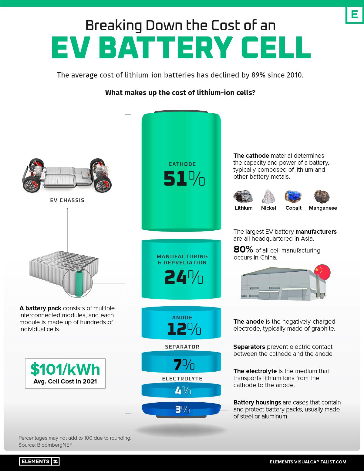 Breaking Down The Cost Of An EV Battery Cell – iftttwall