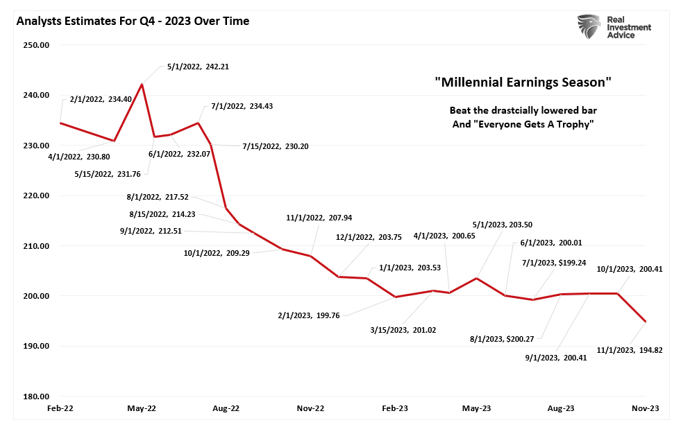 https://cms.zerohedge.com/s3/files/inline-images/Earnings-Estimates-for-q4-2023-Over-time.png?itok=olKLYEjk