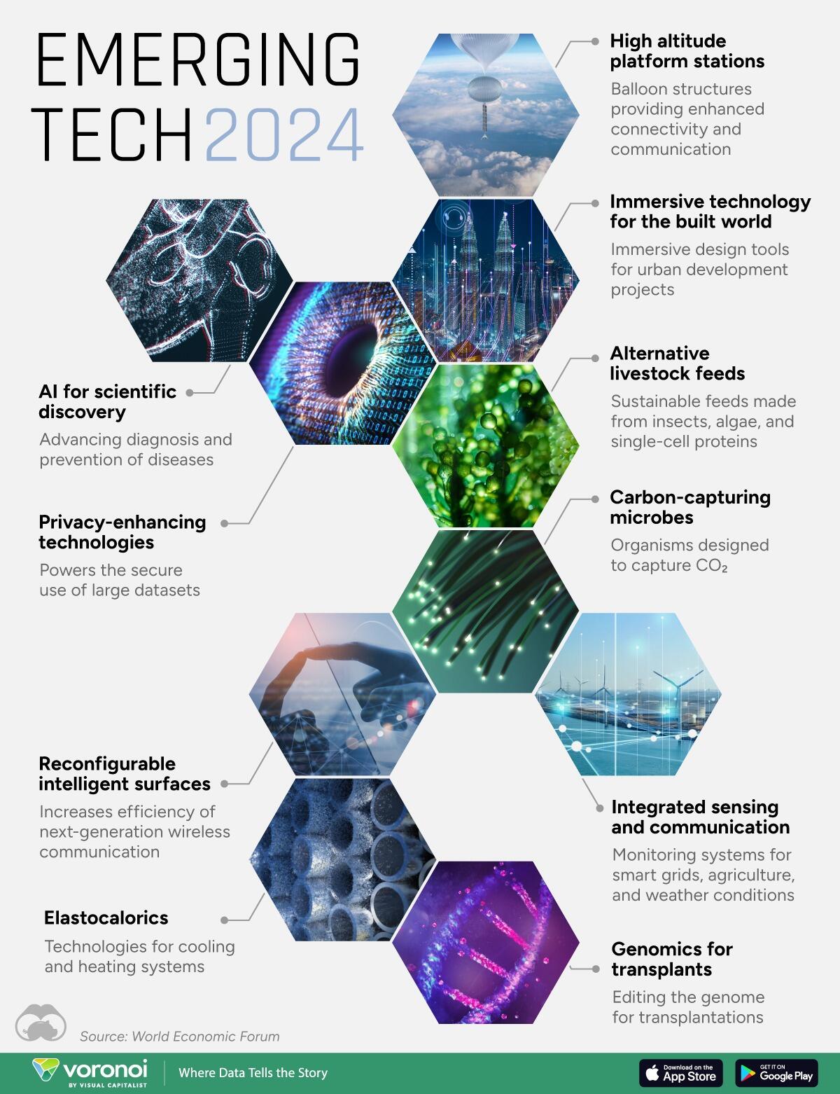 Visualizing The Top 10 Emerging Technologies In 2024 As Envisioned By ...