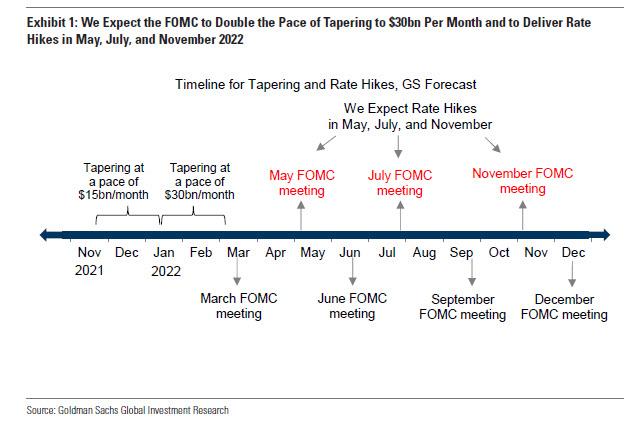 Fomc 2022 Meeting Schedule Fomc Preview: Will The Fed Turbo-Taper, And Will It Hike 2 Or 3 Times In 2022? - Nxtmine
