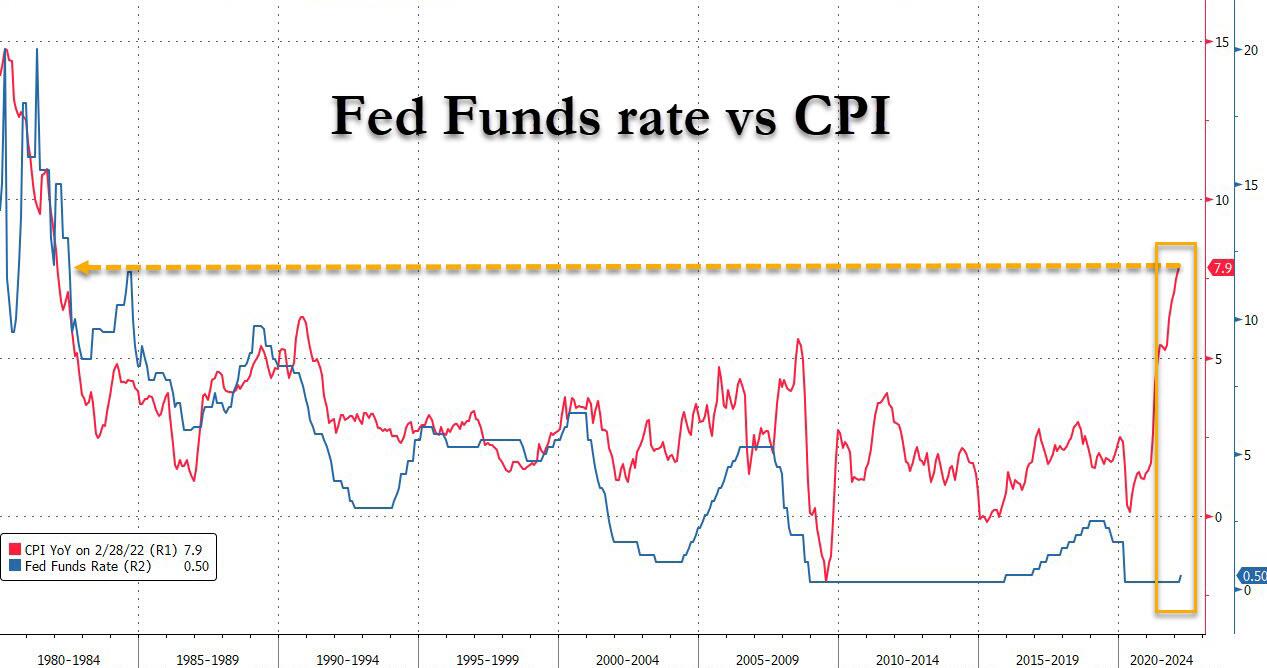https://cms.zerohedge.com/s3/files/inline-images/Fed%20funds%20vs%20CPI_1.jpg?itok=-yQAuuIf