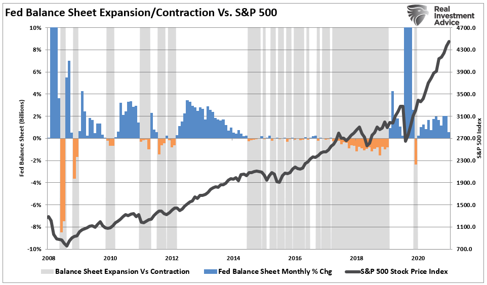 Fed-Balance-Seet-Expansion-Contractions-Sp5t00.png (962&times;563)