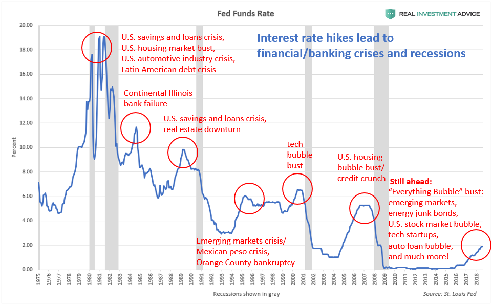 Рынок бабла. Fed Funds график. Рецессия. Fed interest rate. Bubble Market.