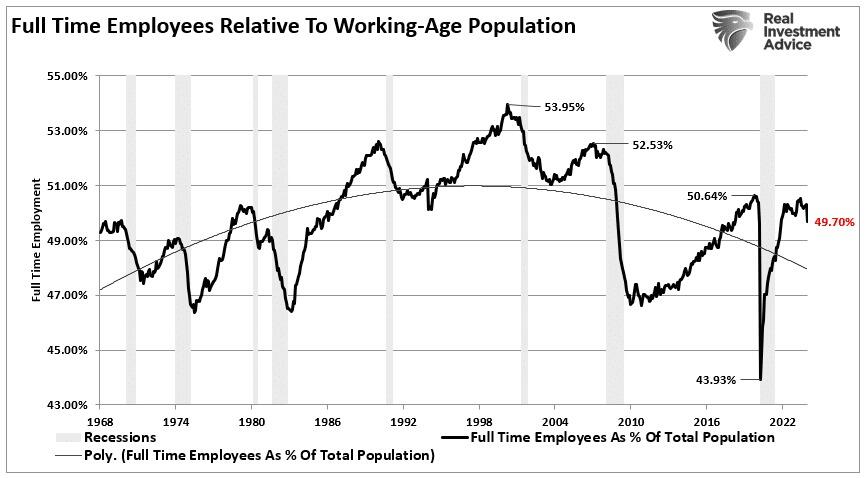 https://cms.zerohedge.com/s3/files/inline-images/FullTime-Employment-To-Populatio.jpg?itok=HWeI9PA9