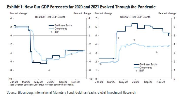 https://cms.zerohedge.com/s3/files/inline-images/GDP%20forecasts%20goldman.jpg?itok=tdmg-hV2