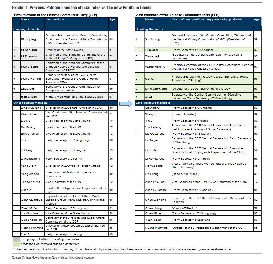 Ancien Politburo et rôles officiels vs. nouvelle composition du Politburo