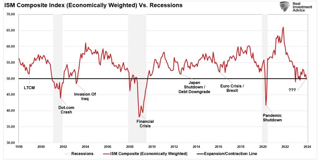 https://cms.zerohedge.com/s3/files/inline-images/ISM-Economically-Weighted-Compos.jpg?itok=hNUDSTE6